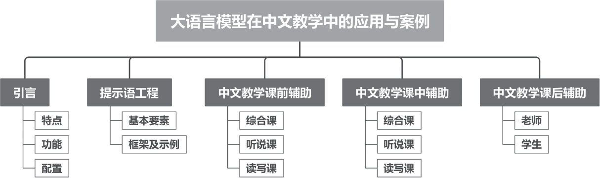 图10 《大语言模型在中文教学中的应用与案例》章节结构